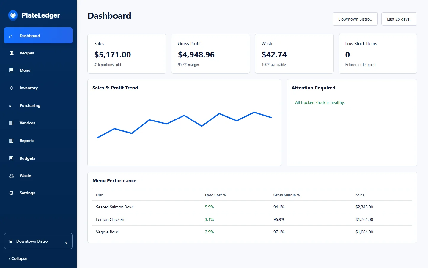 PlateLedger dashboard showing example sales, waste and menu performance data